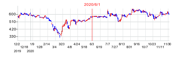 2020年6月1日 16:51前後のの株価チャート
